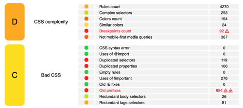 Yellow Lab Tools突出了大量的 CSS 问题