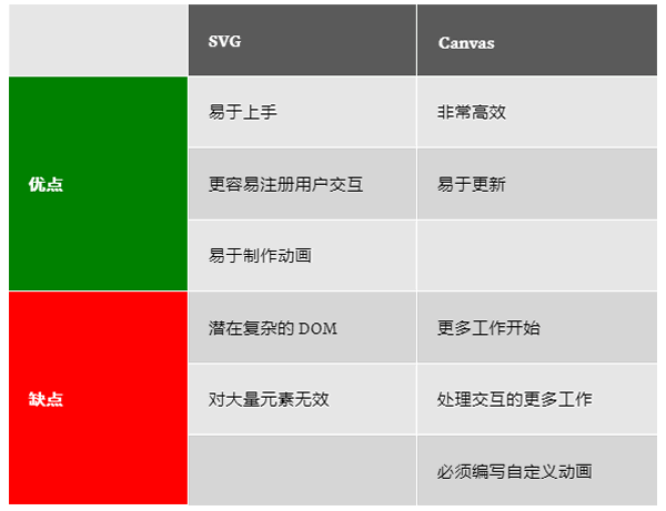 SVG与Canvas优缺点比较