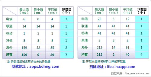 百度的公共库地址速度比SAE更快一些