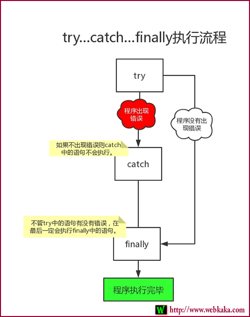 try...catch...finally执行流程