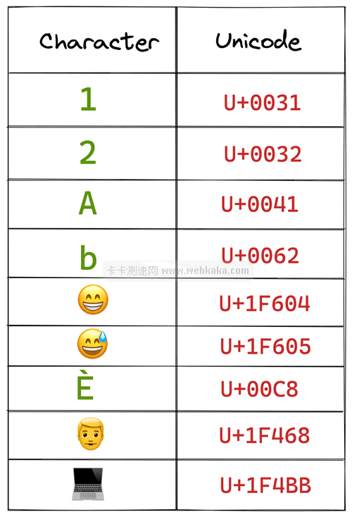每个字符都对应一个 Unicode 代码