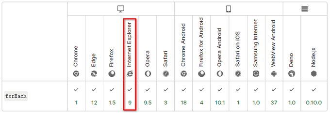 forEach循环兼容的浏览器