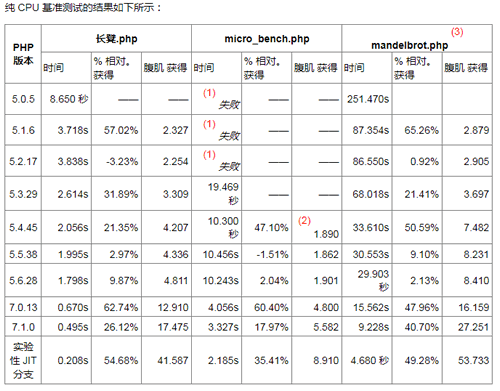 PHP8比PHP5快41倍，比PHP7快3倍