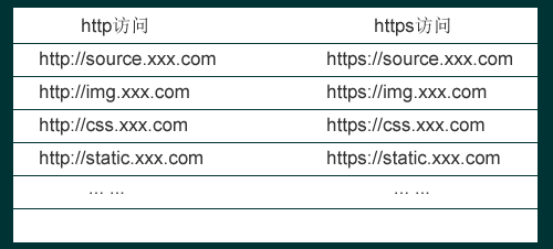 http和https域名对应关系