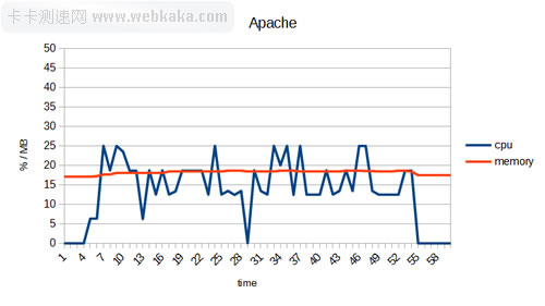 Apache 平均 CPU 使用率