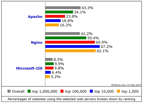 使用 Nginx 的网站百分比