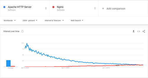 Google 搜索趋势：Nginx 与 Apache
