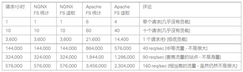 性能影响 Nginx 与 Apache