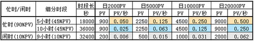根据网站PV选择相应的带宽