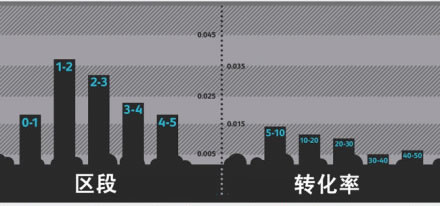 网页登录时间决定转化率