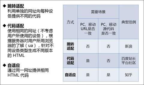 三种方法实现PC移动适配