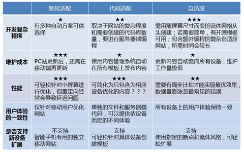 三种PC移动适配方式的对比