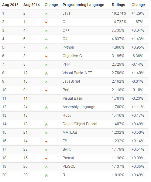 编程语言前20榜单