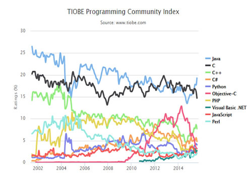 编程语言排名前10的排名趋势