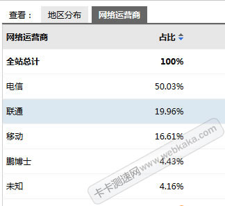 网络运营商流量分析