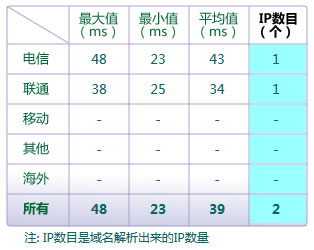 BGP线路