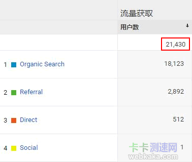 Google Analyse统计的真实流量