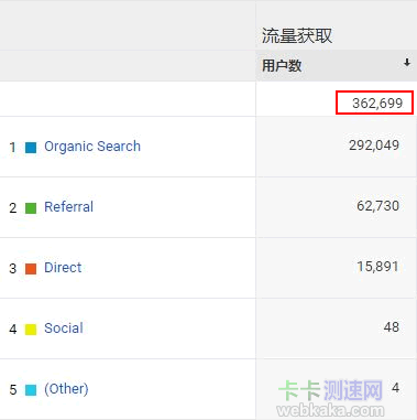 Google Analyse统计的数据