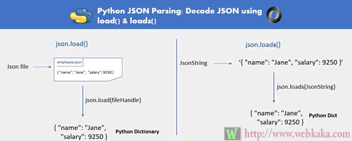 使用load和loads解析Python JSON