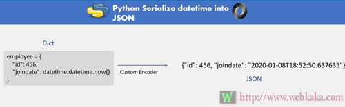 如何将 Python Datetime 序列化为 JSON
