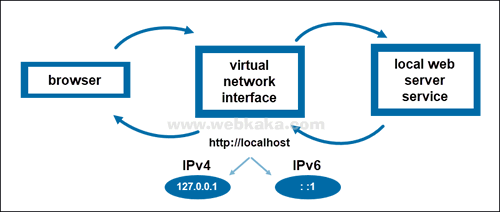  localhost循环回你登录的机器