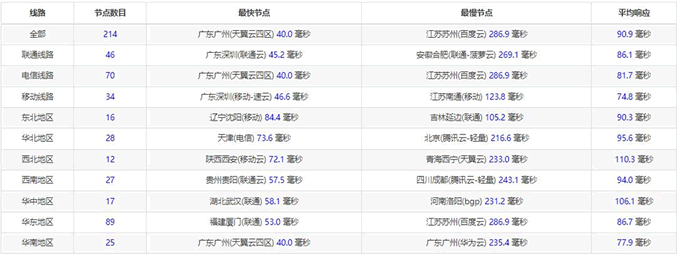 全国三网Ping的延迟效果