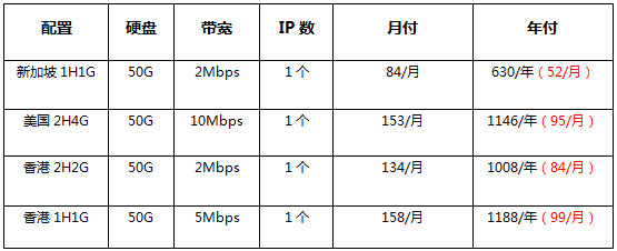华纳云新加坡云服务器限时秒杀，低至24元/月