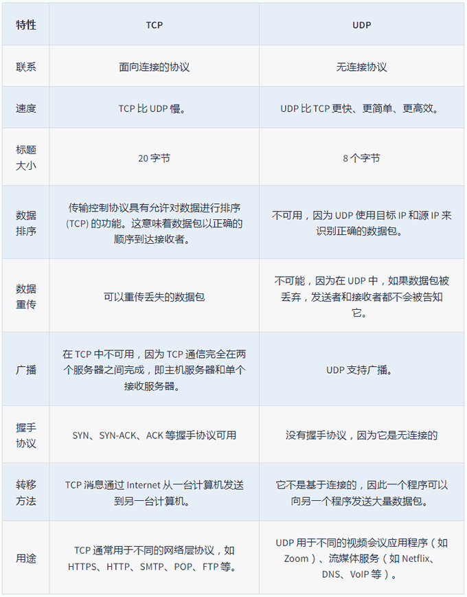 TCP与UDP之间的区别