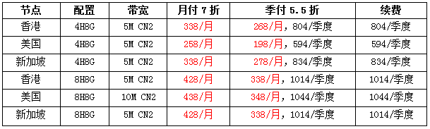 海外云服务器季付5.5折，4H8G5M低至198元/月