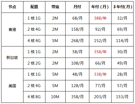 精选海外CN2云服务器，超值年付低至338元/年